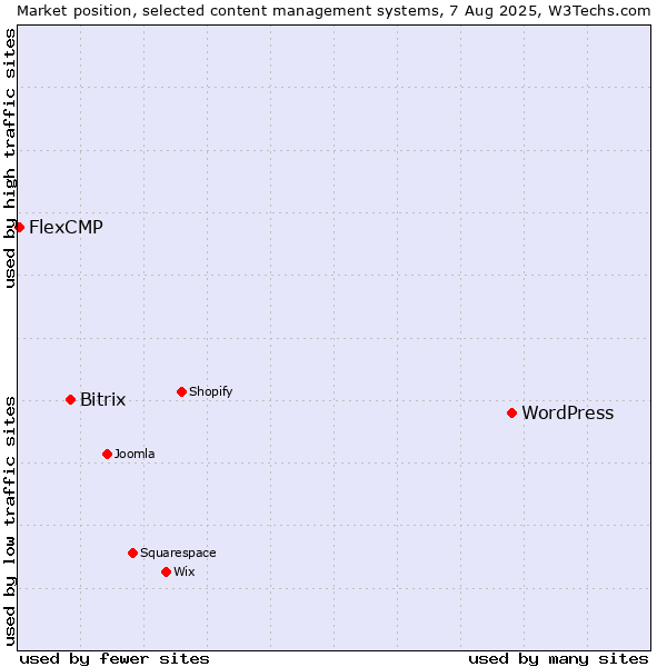 Market position of WordPress vs. Bitrix vs. FlexCMP