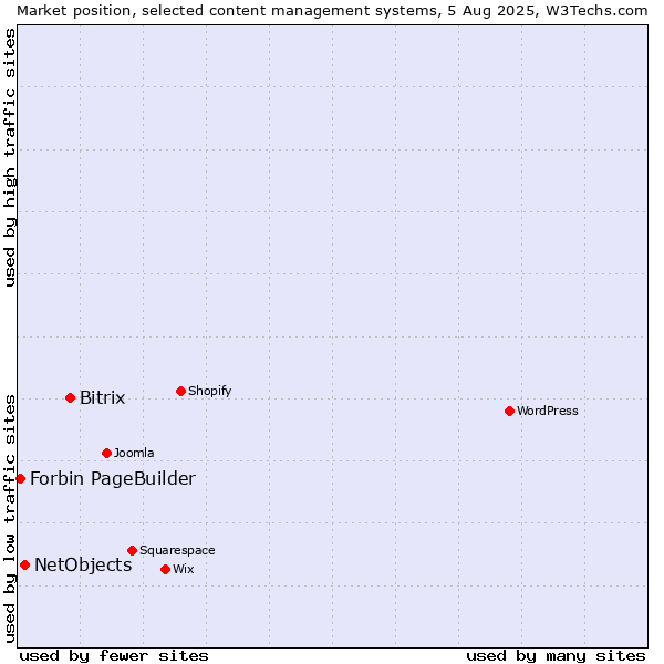 Market position of Bitrix vs. NetObjects vs. Forbin PageBuilder