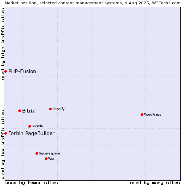Market position of Bitrix vs. PHP-Fusion vs. Forbin PageBuilder