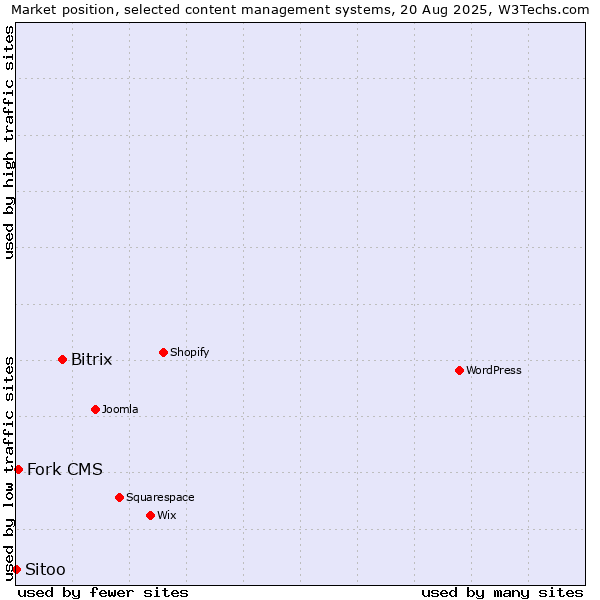 Market position of Bitrix vs. Fork CMS vs. Sitoo