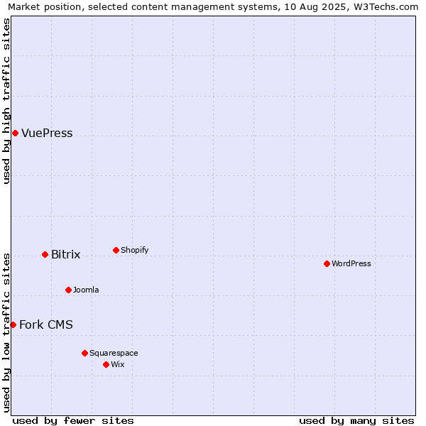 Market position of Bitrix vs. VuePress vs. Fork CMS