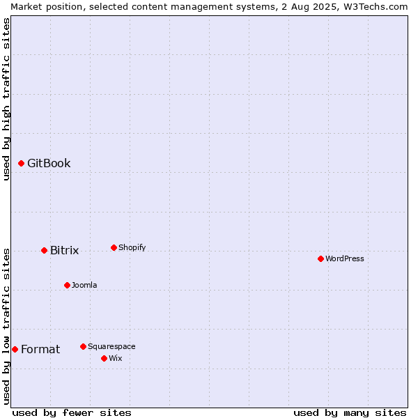 Market position of Bitrix vs. GitBook vs. Format