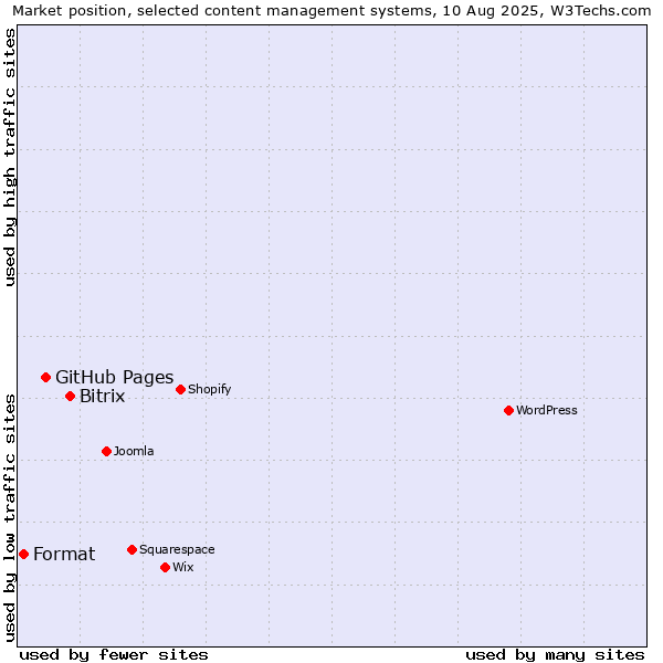 Market position of Bitrix vs. GitHub Pages vs. Format