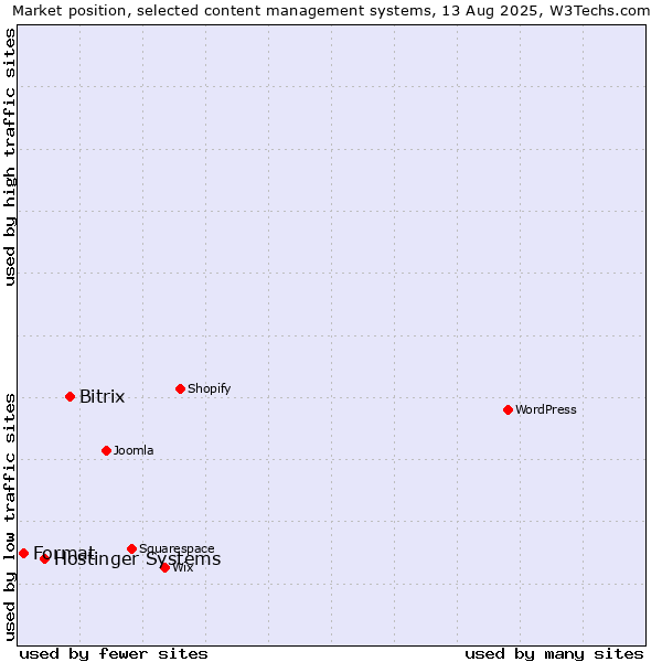 Market position of Bitrix vs. Hostinger Systems vs. Format