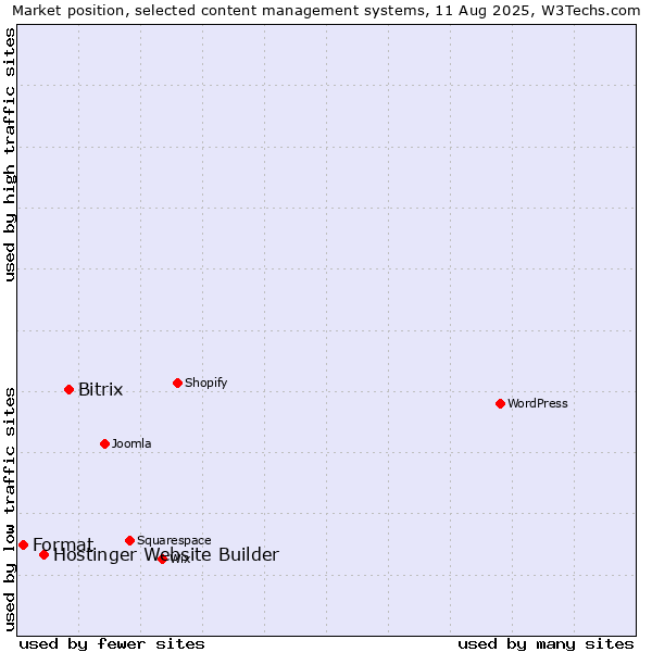 Market position of Bitrix vs. Hostinger Website Builder vs. Format