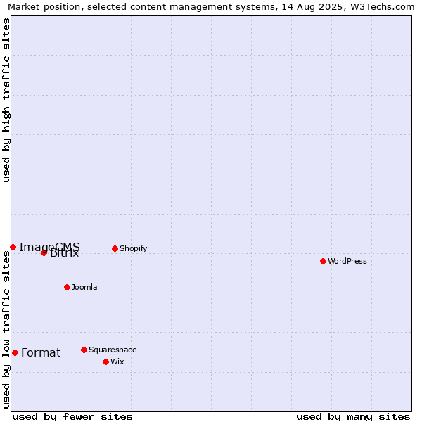 Market position of Bitrix vs. Format vs. ImageCMS