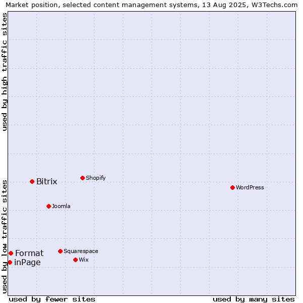 Market position of Bitrix vs. Format vs. inPage