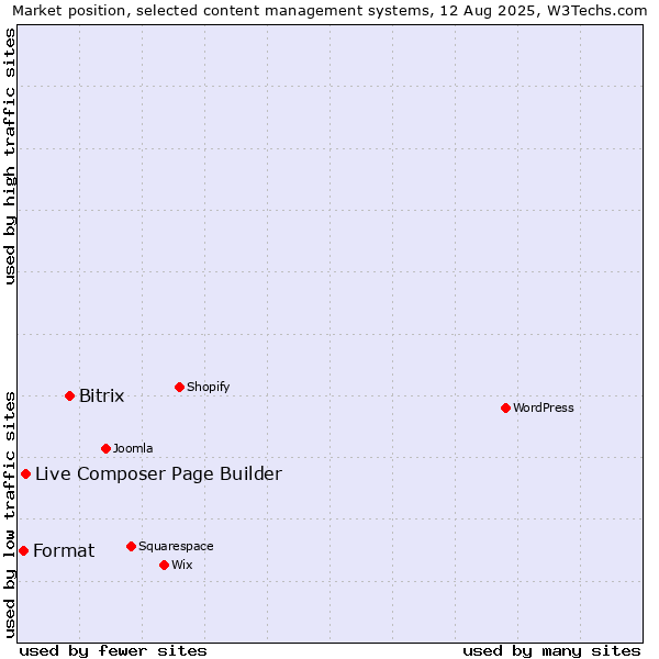 Market position of Bitrix vs. Live Composer Page Builder vs. Format