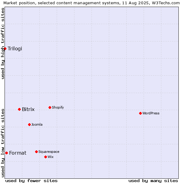 Market position of Bitrix vs. Format vs. Trilogi
