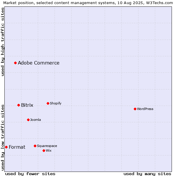Market position of Bitrix vs. Adobe Commerce vs. Format