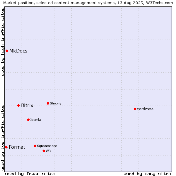 Market position of Bitrix vs. MkDocs vs. Format