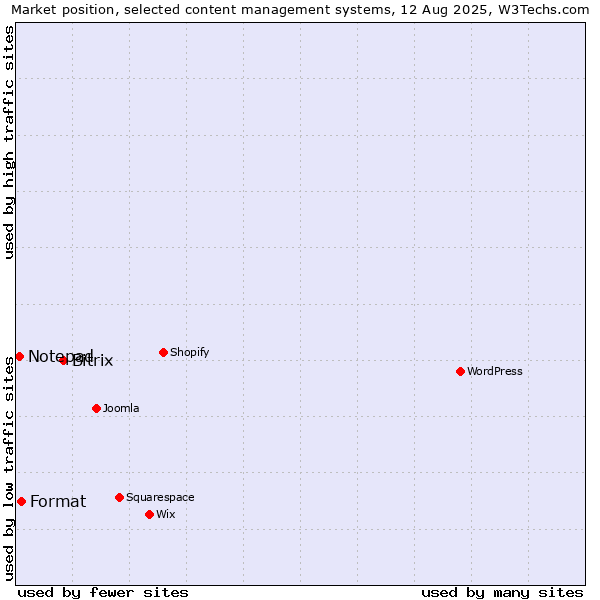 Market position of Bitrix vs. Format vs. Notepad