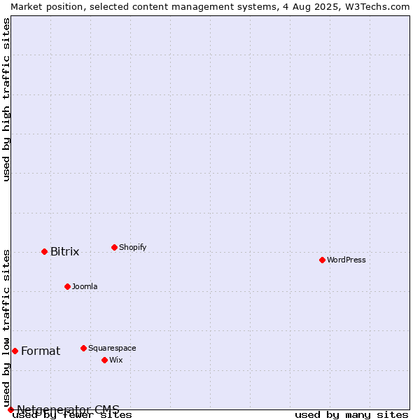 Market position of Bitrix vs. Format vs. Netgenerator CMS