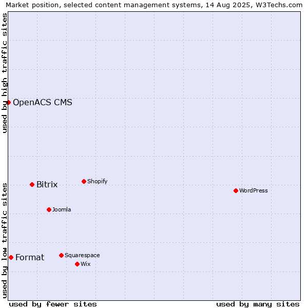 Market position of Bitrix vs. Format vs. OpenACS CMS