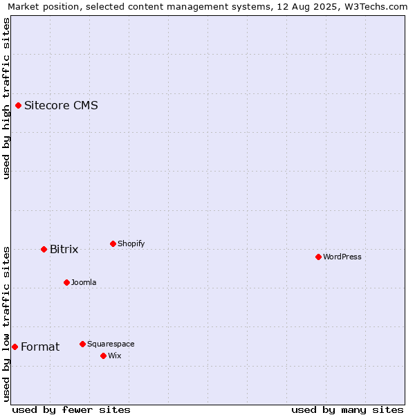 Market position of Bitrix vs. Sitecore CMS vs. Format