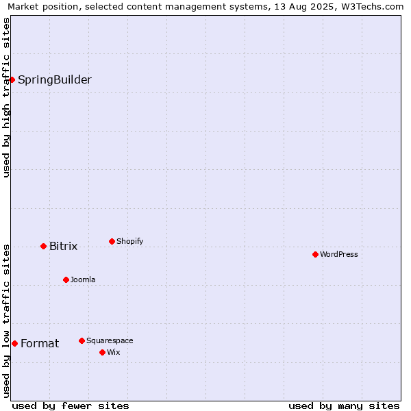Market position of Bitrix vs. Format vs. SpringBuilder