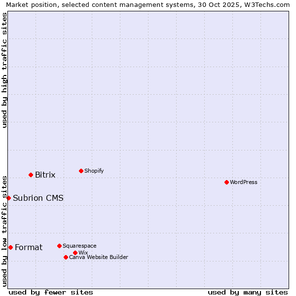 Market position of Bitrix vs. Format vs. Subrion CMS