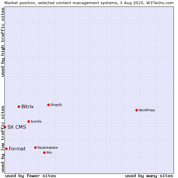 Market position of Bitrix vs. Format vs. SX CMS