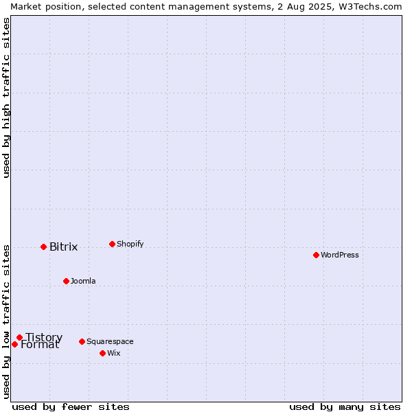 Market position of Bitrix vs. Tistory vs. Format
