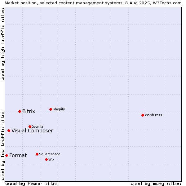 Market position of Bitrix vs. Visual Composer vs. Format