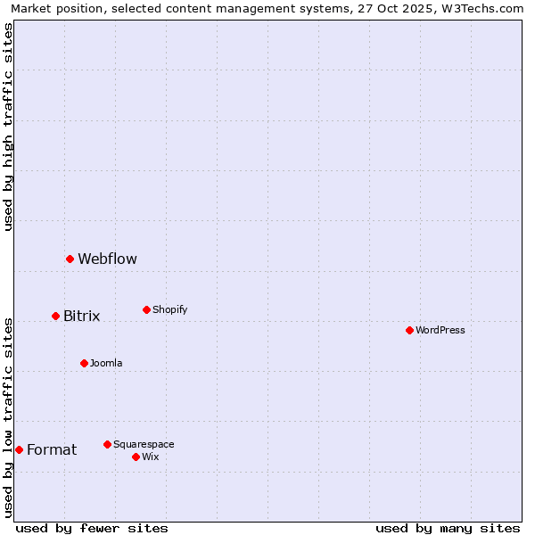 Market position of Webflow vs. Bitrix vs. Format