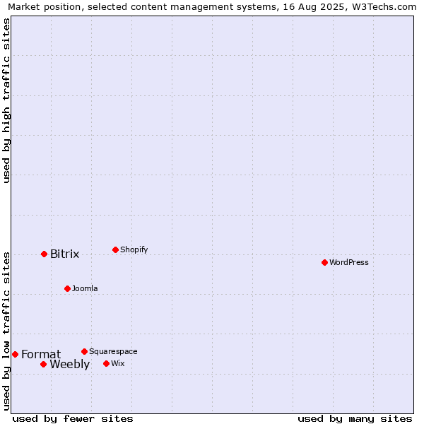 Market position of Bitrix vs. Weebly vs. Format