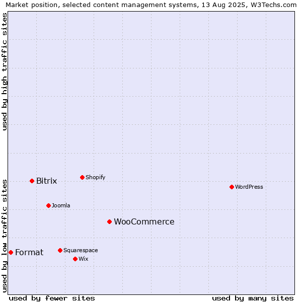 Market position of WooCommerce vs. Bitrix vs. Format