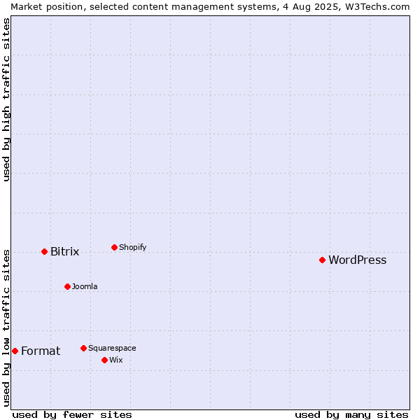 Market position of WordPress vs. Bitrix vs. Format