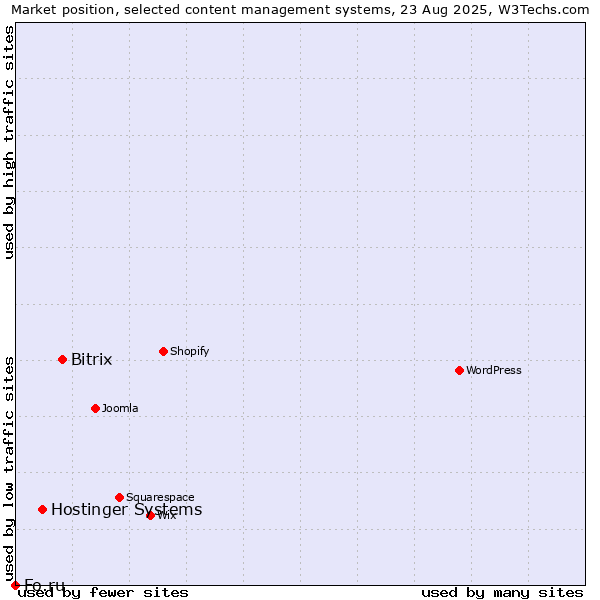 Market position of Bitrix vs. Hostinger Systems vs. Fo.ru