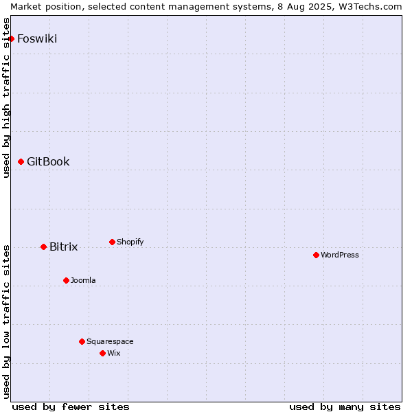 Market position of Bitrix vs. GitBook vs. Foswiki