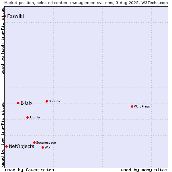 Market position of Bitrix vs. NetObjects vs. Foswiki