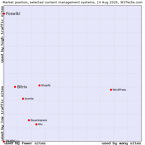 Market position of Bitrix vs. Foswiki vs. PHPFox