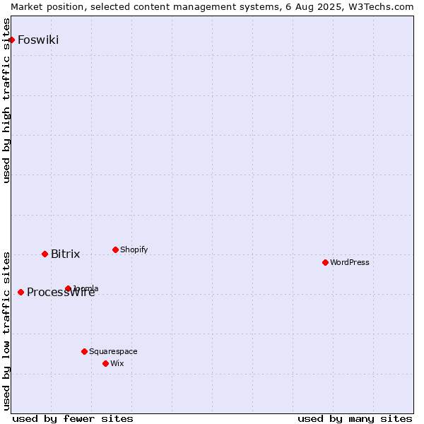 Market position of Bitrix vs. ProcessWire vs. Foswiki