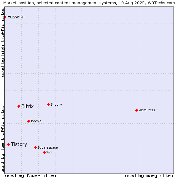Market position of Bitrix vs. Tistory vs. Foswiki