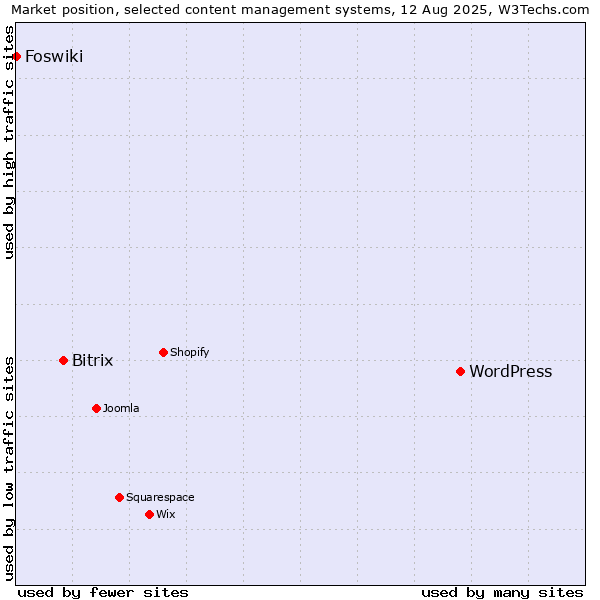 Market position of WordPress vs. Bitrix vs. Foswiki