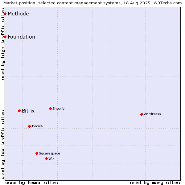 Market position of Bitrix vs. Foundation vs. Méthode