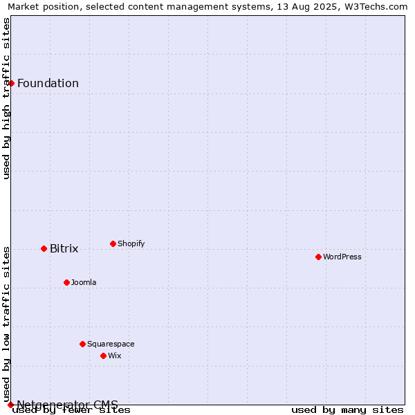 Market position of Bitrix vs. Foundation vs. Netgenerator CMS