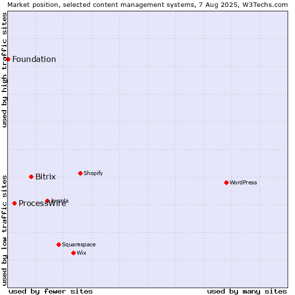 Market position of Bitrix vs. ProcessWire vs. Foundation