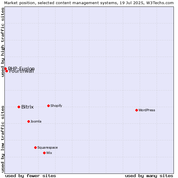 Market position of Bitrix vs. Fourthwall vs. PHP-Fusion