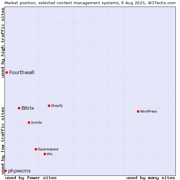 Market position of Bitrix vs. Fourthwall vs. phpwcms