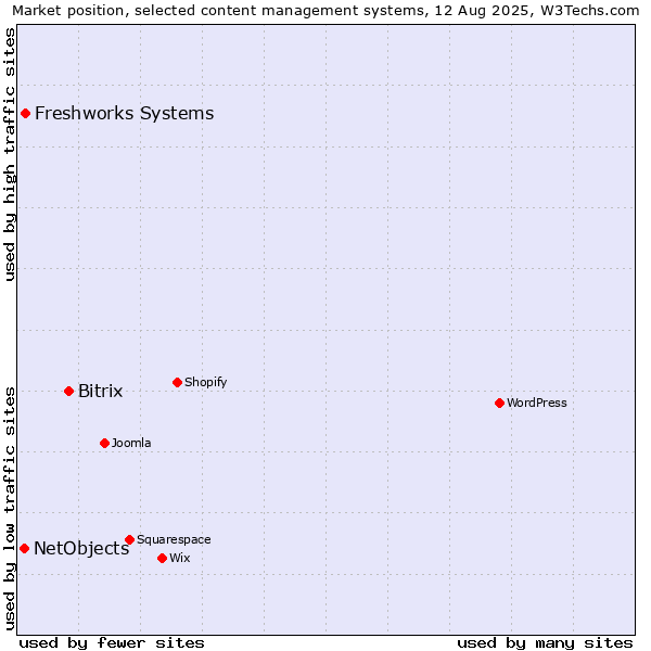 Market position of Bitrix vs. Freshworks Systems vs. NetObjects