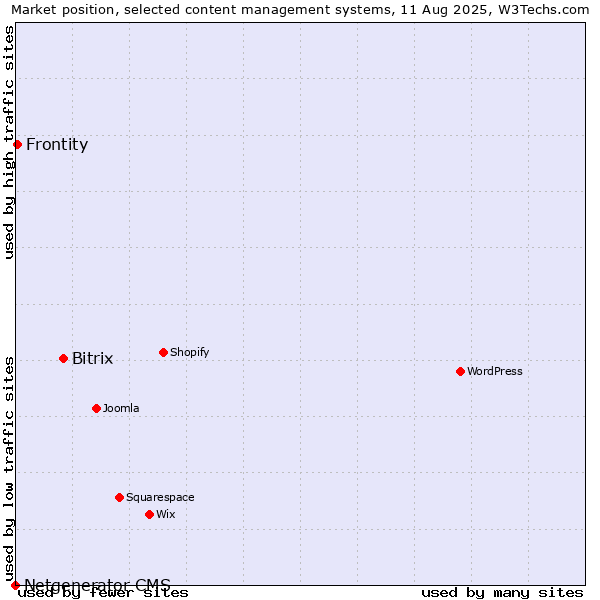 Market position of Bitrix vs. Frontity vs. Netgenerator CMS