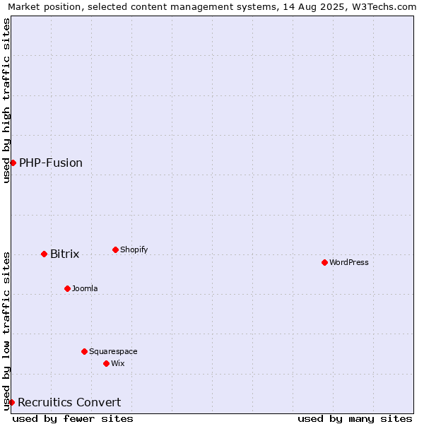 Market position of Bitrix vs. PHP-Fusion vs. Recruitics Convert