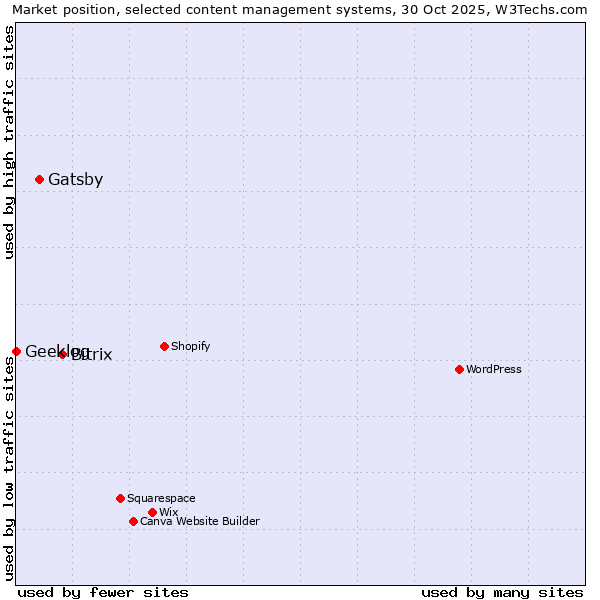 Market position of Bitrix vs. Gatsby vs. Geeklog