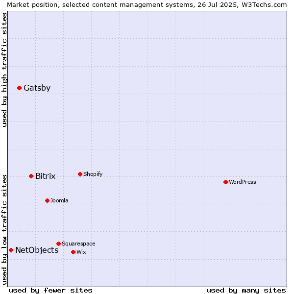 Market position of Bitrix vs. Gatsby vs. NetObjects