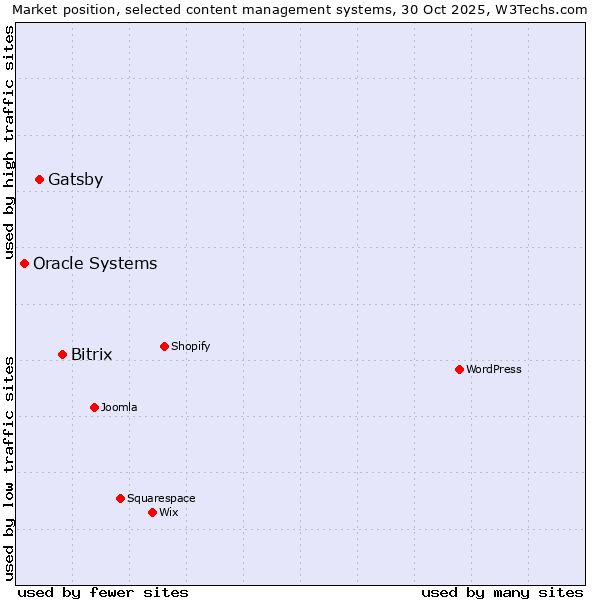Market position of Bitrix vs. Gatsby vs. Oracle Systems