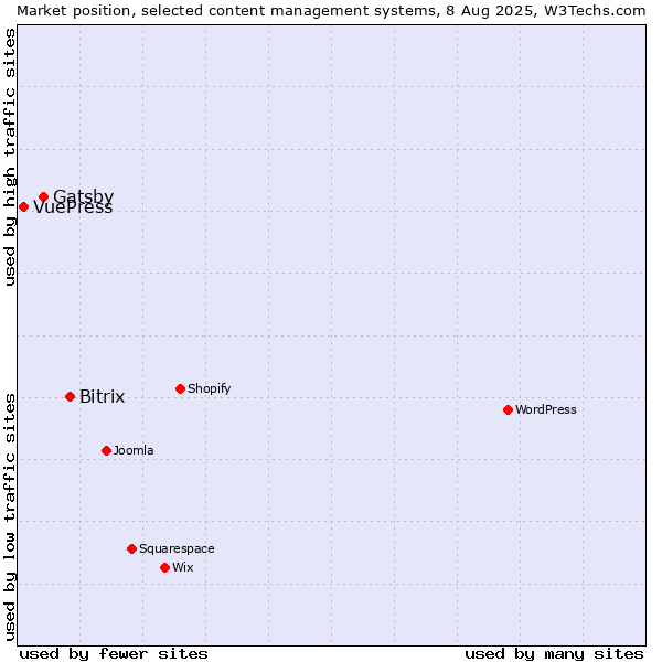 Market position of Bitrix vs. Gatsby vs. VuePress