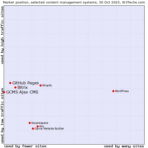 Market position of Bitrix vs. GitHub Pages vs. GCMS Ajax CMS