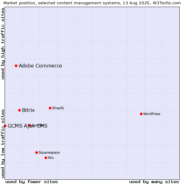 Market position of Bitrix vs. Adobe Commerce vs. GCMS Ajax CMS