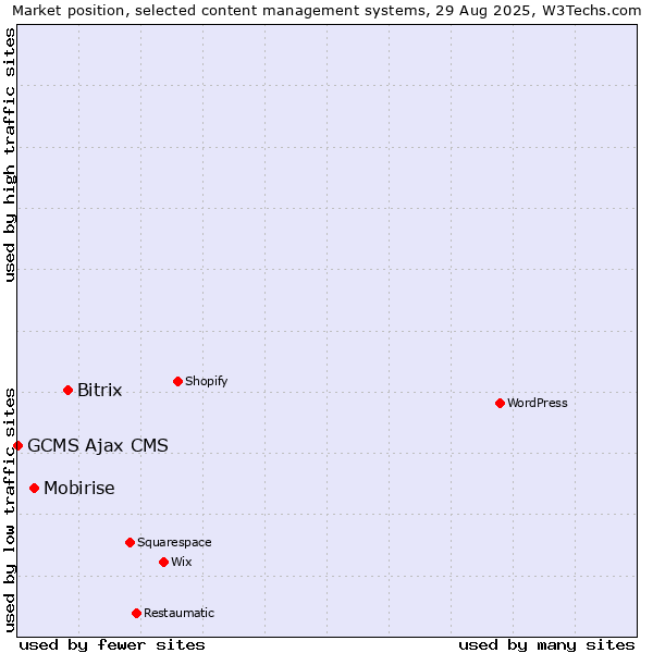 Market position of Bitrix vs. Mobirise vs. GCMS Ajax CMS